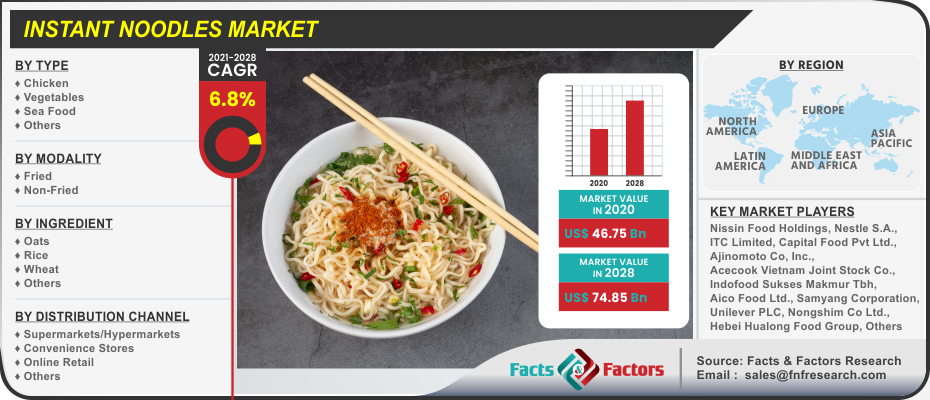 Instant Noodles Market